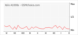 Grafico di modifiche della popolarità del telefono cellulare Xolo A1000s