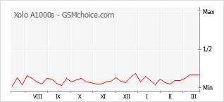 Populariteit van de telefoon: diagram Xolo A1000s