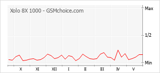 Grafico di modifiche della popolarità del telefono cellulare Xolo 8X 1000