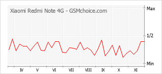 Traçar mudanças de populariedade do telemóvel Xiaomi Redmi Note 4G