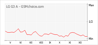 Diagramm der Poplularitätveränderungen von LG G3 A