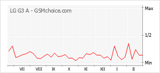 Gráfico de los cambios de popularidad LG G3 A