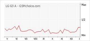 Grafico di modifiche della popolarità del telefono cellulare LG G3 A