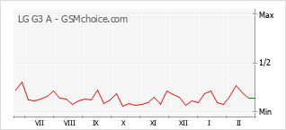 Populariteit van de telefoon: diagram LG G3 A