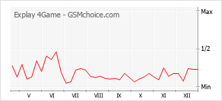 Diagramm der Poplularitätveränderungen von Explay 4Game