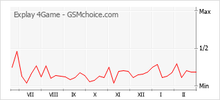 Popularity chart of Explay 4Game