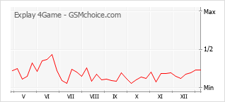 Gráfico de los cambios de popularidad Explay 4Game