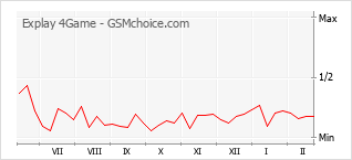 Le graphique de popularité de Explay 4Game