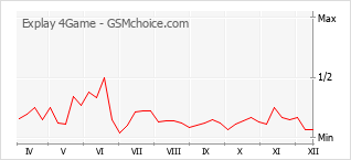 Grafico di modifiche della popolarità del telefono cellulare Explay 4Game