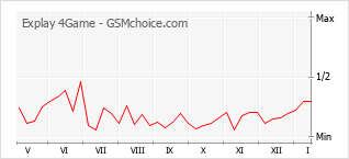 Traçar mudanças de populariedade do telemóvel Explay 4Game