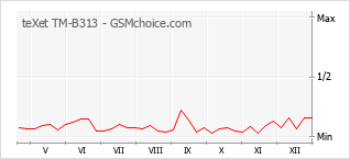 Diagramm der Poplularitätveränderungen von teXet TM-B313