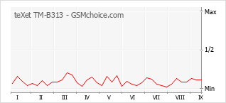 Popularity chart of teXet TM-B313