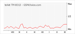 Gráfico de los cambios de popularidad teXet TM-B313