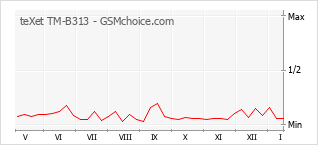 Grafico di modifiche della popolarità del telefono cellulare teXet TM-B313