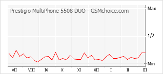 Gráfico de los cambios de popularidad Prestigio MultiPhone 5508 DUO