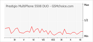 Grafico di modifiche della popolarità del telefono cellulare Prestigio MultiPhone 5508 DUO