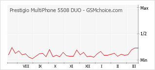 Traçar mudanças de populariedade do telemóvel Prestigio MultiPhone 5508 DUO