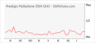 Diagramm der Poplularitätveränderungen von Prestigio Multiphone 5504 DUO