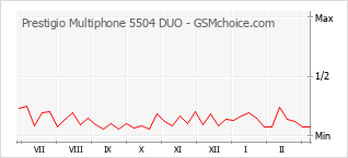 Gráfico de los cambios de popularidad Prestigio Multiphone 5504 DUO