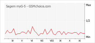 Popularity chart of Sagem myG-5