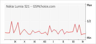 Gráfico de los cambios de popularidad Nokia Lumia 521