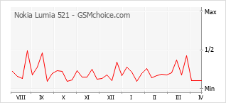 Grafico di modifiche della popolarità del telefono cellulare Nokia Lumia 521