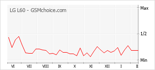 Diagramm der Poplularitätveränderungen von LG L60
