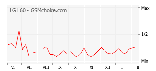 Grafico di modifiche della popolarità del telefono cellulare LG L60
