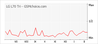 Grafico di modifiche della popolarità del telefono cellulare LG L70 Tri