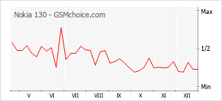 Gráfico de los cambios de popularidad Nokia 130