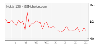 Grafico di modifiche della popolarità del telefono cellulare Nokia 130