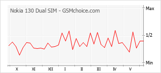 Gráfico de los cambios de popularidad Nokia 130 Dual SIM