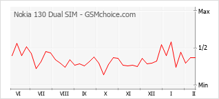 Grafico di modifiche della popolarità del telefono cellulare Nokia 130 Dual SIM