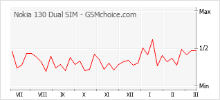 Populariteit van de telefoon: diagram Nokia 130 Dual SIM