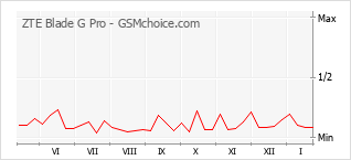 Diagramm der Poplularitätveränderungen von ZTE Blade G Pro