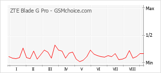 Le graphique de popularité de ZTE Blade G Pro