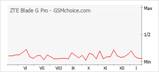 Grafico di modifiche della popolarità del telefono cellulare ZTE Blade G Pro