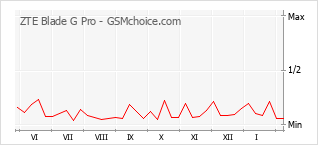 Traçar mudanças de populariedade do telemóvel ZTE Blade G Pro