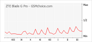 Диаграмма изменений популярности телефона ZTE Blade G Pro