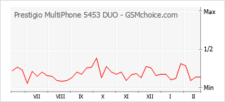 Diagramm der Poplularitätveränderungen von Prestigio MultiPhone 5453 DUO
