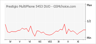 Le graphique de popularité de Prestigio MultiPhone 5453 DUO