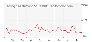 Grafico di modifiche della popolarità del telefono cellulare Prestigio MultiPhone 5453 DUO
