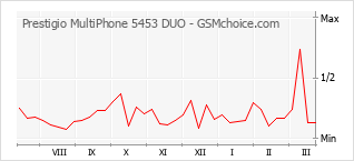 Populariteit van de telefoon: diagram Prestigio MultiPhone 5453 DUO