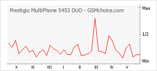 Traçar mudanças de populariedade do telemóvel Prestigio MultiPhone 5453 DUO