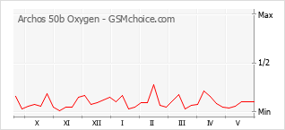Le graphique de popularité de Archos 50b Oxygen
