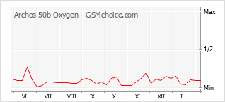 Populariteit van de telefoon: diagram Archos 50b Oxygen