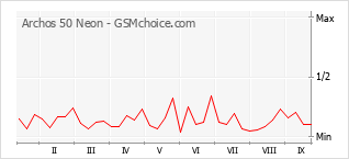 Grafico di modifiche della popolarità del telefono cellulare Archos 50 Neon