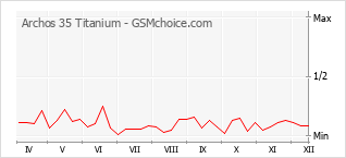 Diagramm der Poplularitätveränderungen von Archos 35 Titanium