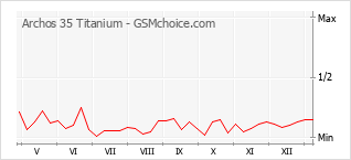 Popularity chart of Archos 35 Titanium