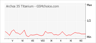 Le graphique de popularité de Archos 35 Titanium